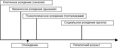 Рис 7 Рождения индивидуума от зачатия до 5 лет Далее младенец попадает к - фото 6