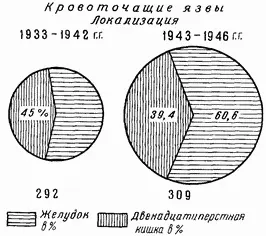 Рис 51 Также стабильны данные и в группе острых желудочнодуоденальных - фото 72