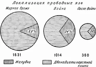 Рис 52 Сдвиги в отчетах о прободных язвах очень заметны Здесь дуоденальная - фото 73