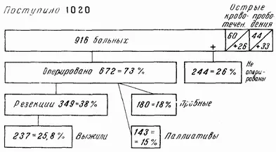 Рис 59Судьба больных раком желудка по данным Института имени Н В - фото 81
