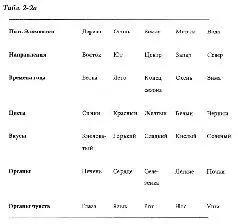 Еще тысячи лет назад китайские физиологи начали применять теорию Пяти Элементов - фото 73