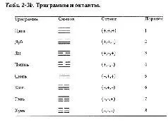 Как уже объяснялось при рассмотрении Четырех Символов Ян О Инь 1 - фото 84