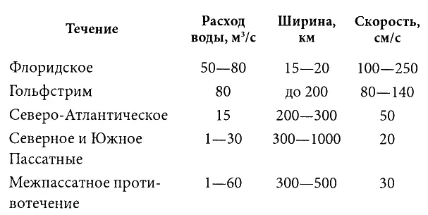 Гольфстрим переносит около 100 млн т теплой воды в секунду Это в десятки раз - фото 2