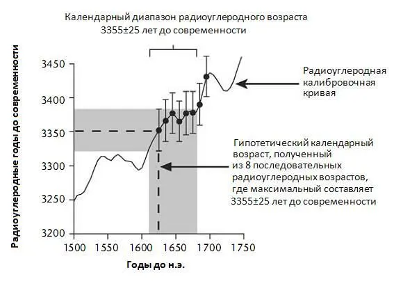 Рис 51Датирование извержения Санторина по колебаниям радиоуглеродной кривой - фото 7