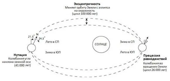 Рис 71Факторы действующие на обращение Земли вокруг Солнца Довольно рано - фото 9