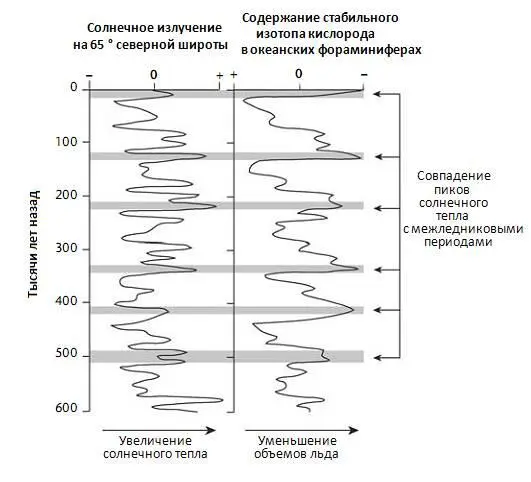 Рис 72Изменение объемов льда и солнечного излучения за последние 600 000 лет - фото 10