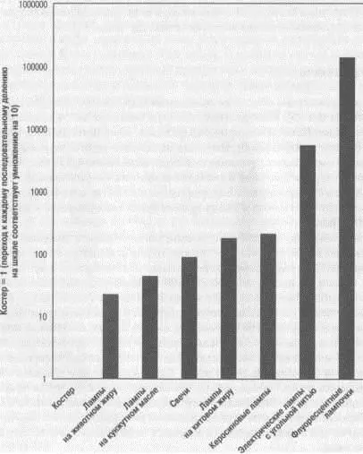 Рис 91 Яркость света на единицу расхода энергии Даже если мы не будем - фото 10