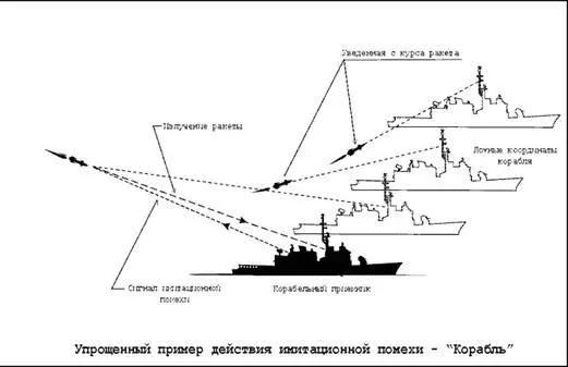 Пример постановки имитационных помех Передатчикповторитель или передатчик - фото 13