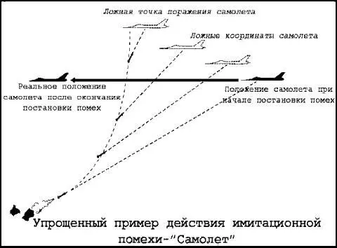 Пример постановки имитационных помех Передатчикповторитель или передатчик - фото 14