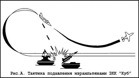 А Израильская тактика РЭП для атаки батарей ЗРК Куб и уклонения от их ЗУР - фото 16