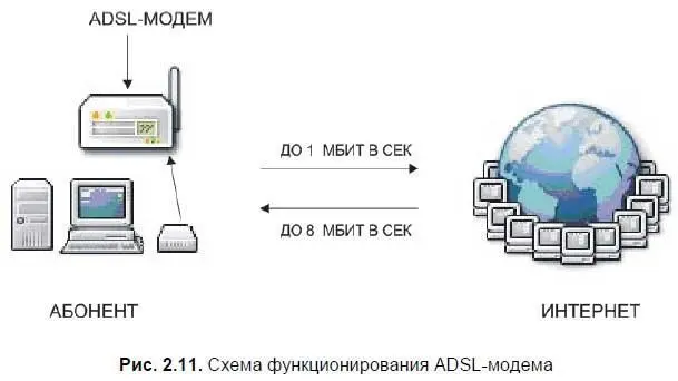 Например модем DSL200 на прием данных работает со скоростью 8 Мбитс а на - фото 42