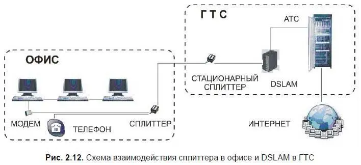 Обмен данными между ADSLмодемами идет на трех резко разнесенных между собой - фото 43