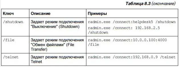 В режимах полного контроля и просмотра применимы лишь эти ключи табл 84 - фото 252