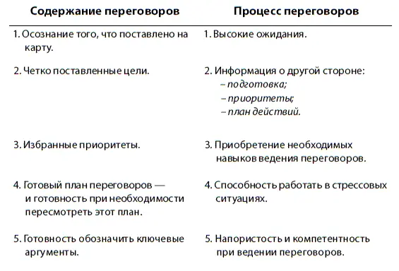 Успех переговоров во многом зависит от двух предпосылок 2 Собери информацию - фото 10