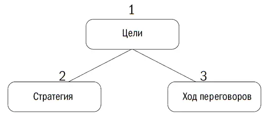 1 Цели переговоров Цель переговоров определяет то чего вы ожидаете добиться - фото 22