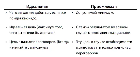 Вопросы переговорщику Знаете ли вы свою идеальную цель А минимально - фото 23