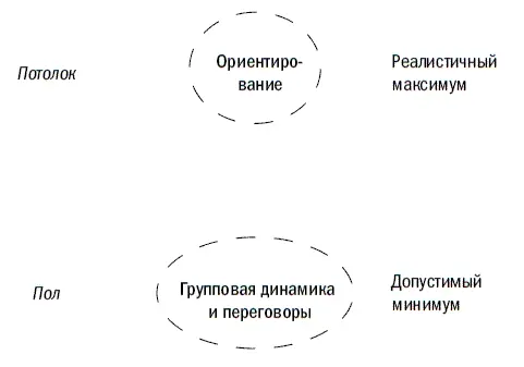 Советы переговорщику Обычно эффективные переговоры начинаются с определения - фото 24