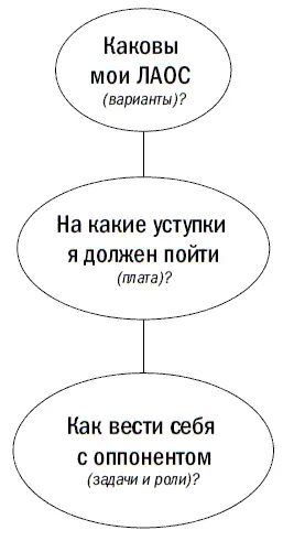 Каковы мои ЛАОС Переговоры не могут проходить эффективно если вы не знаете - фото 25