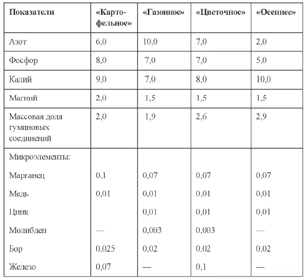 При подборе удобрений для предпосадочного или предпосевного внесения нужно - фото 23