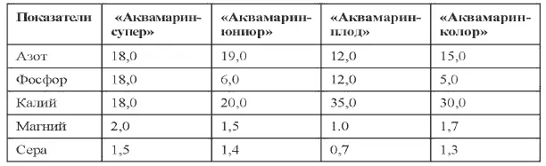 Удобрение Аквамаринсупер предназначено для подкормок всех культур - фото 24