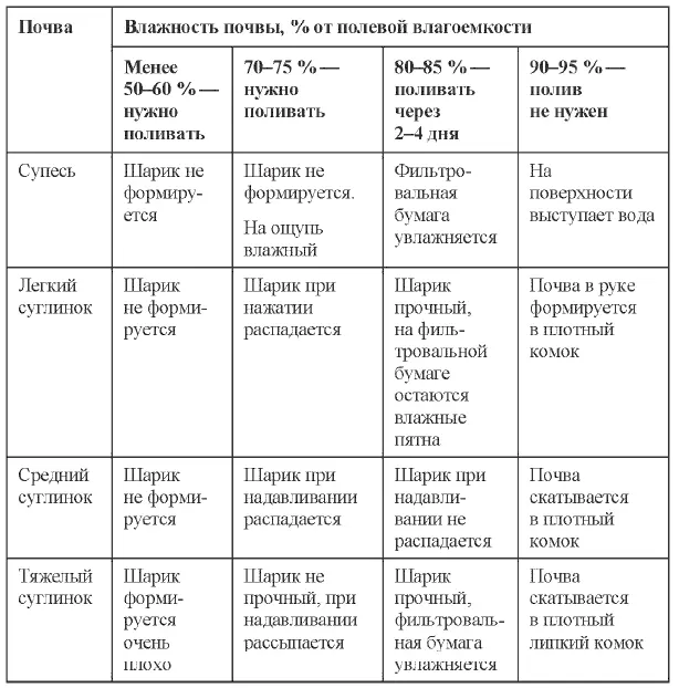 98 Есть ли отличия в технике полива растений разного возраста Для полива - фото 35