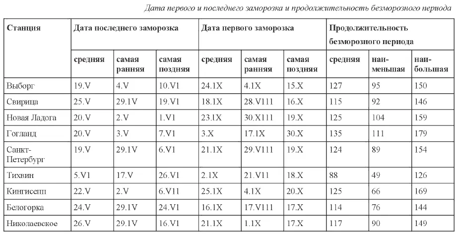 603 Когда заканчиваются заморозки По многолетним данным последний заморозок - фото 189
