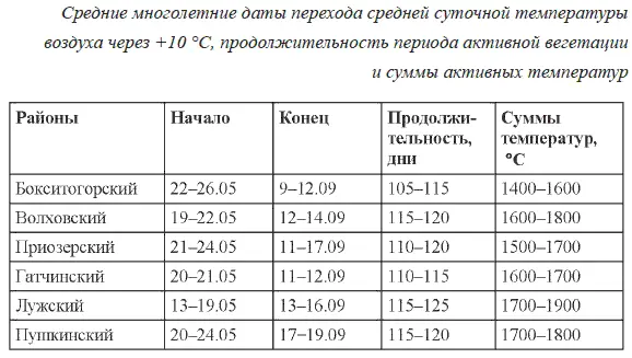607 Какая сумма активных температур наблюдается в Ленинградской области - фото 190