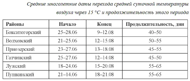 608 Как прогревается почва Скорость прогревания почвы зависит от - фото 191