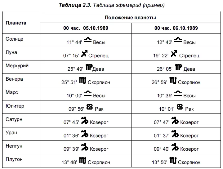 Из таблицы сразу видно что планеты начиная с Сатурна и до Плутона движутся - фото 14