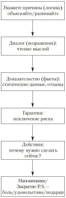 Сложная но разрешимая задача Несколько лет назад гуру маркетинга и мой друг - фото 8