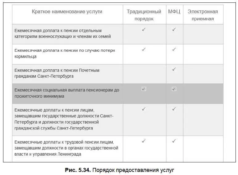 Что лучше выстоять утомительную очередь в собесе получить бланк который - фото 170