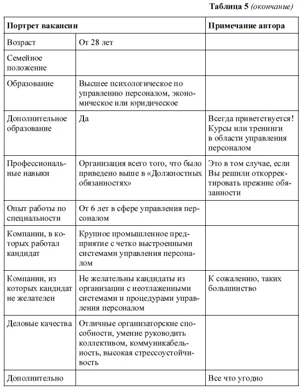 В портрете вакансии прописываются основные характеристики рабочего места - фото 9