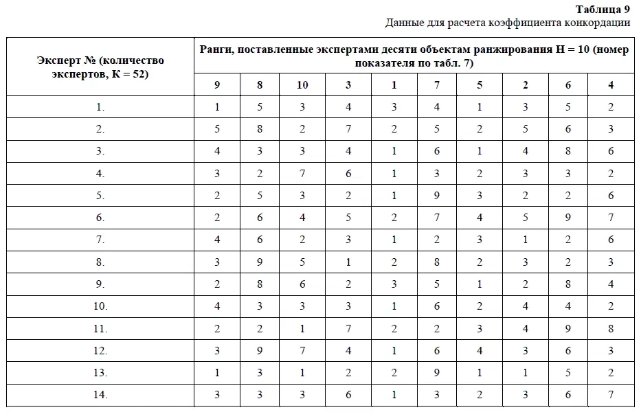 Коэффициент конкордации определяется по формуле - фото 17