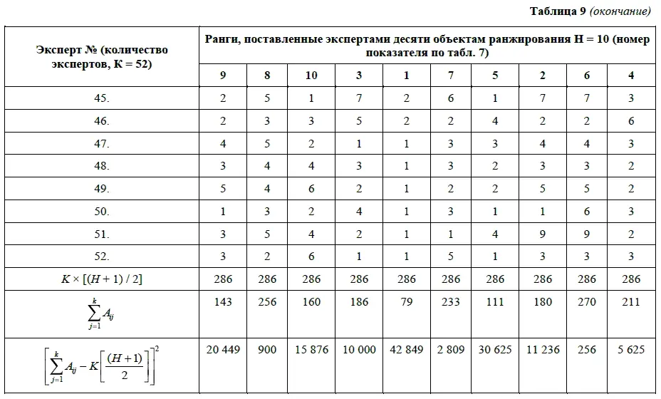 Коэффициент конкордации определяется по формуле Используя данные таблицы - фото 20