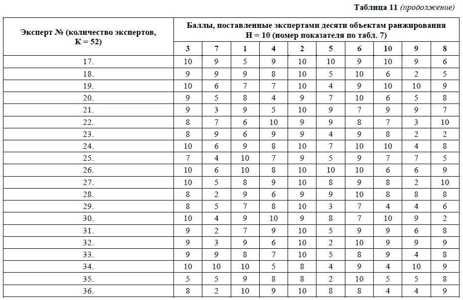 Не буду повторять расчеты по определению согласованности мнений экспертов по - фото 24