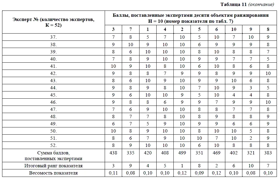 Не буду повторять расчеты по определению согласованности мнений экспертов по - фото 25