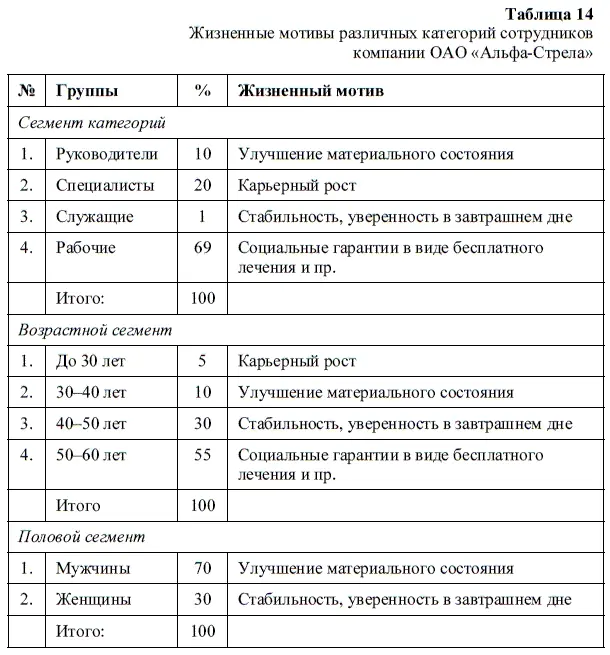Таким образом мы получили четкие направления работы для повышения - фото 28