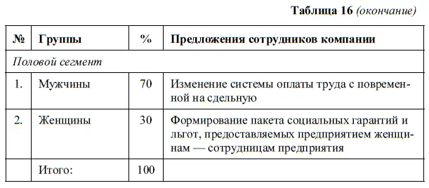 На данном этапе определяем финансовые возможности компании на реализацию - фото 31