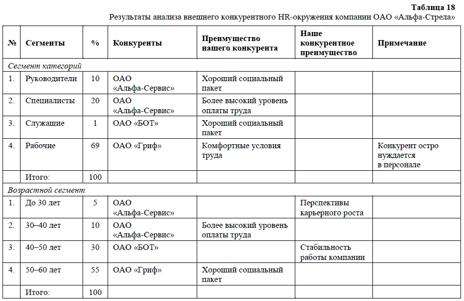Данные таблицы говорят о том что у ОАО АльфаСтрела высокие шансы быстро - фото 34