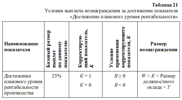 26 Размеры премии за достижение показателей находятся в зависимости от - фото 40