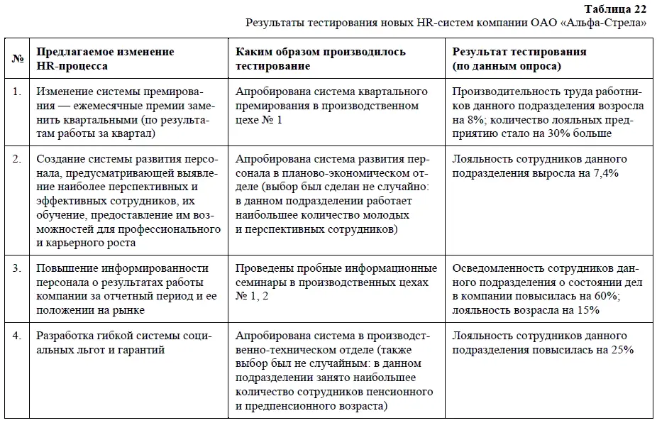 Итоги тестирования показали что выбранные нами HRпроцедуры жизнеспособны и - фото 41