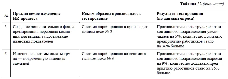 Итоги тестирования показали что выбранные нами HRпроцедуры жизнеспособны и - фото 42