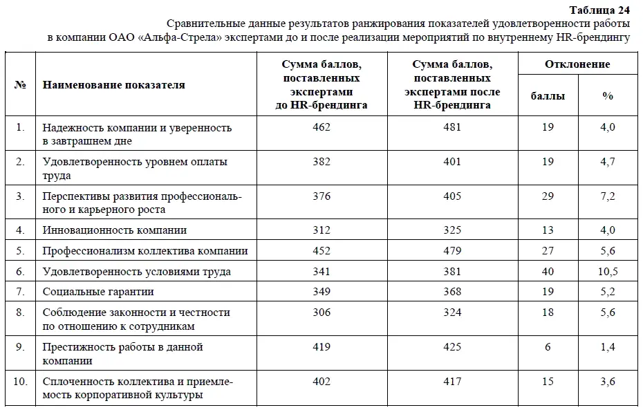 Данные приведенной таблицы демонстрируют что персонал компании стал более - фото 44
