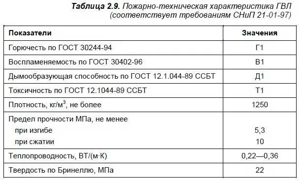В зависимости от свойств и области применения гипсоволокнистые листы - фото 15