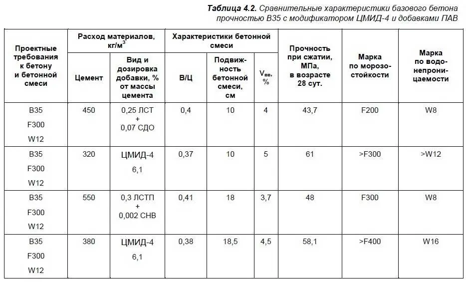 При расходе ЦМИД4 на 1 м 3бетонной смеси 1822 кгм 3наряду с технологическими - фото 33