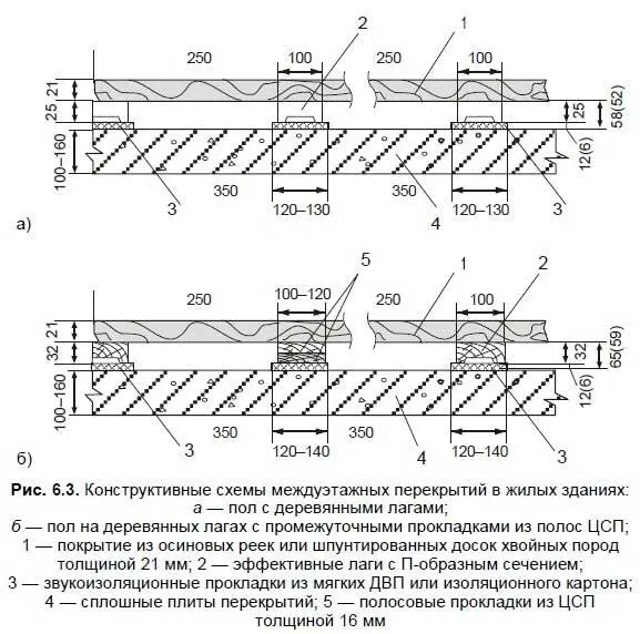 При укладке щитов по лагам распорные бруски должны быть расположены - фото 65