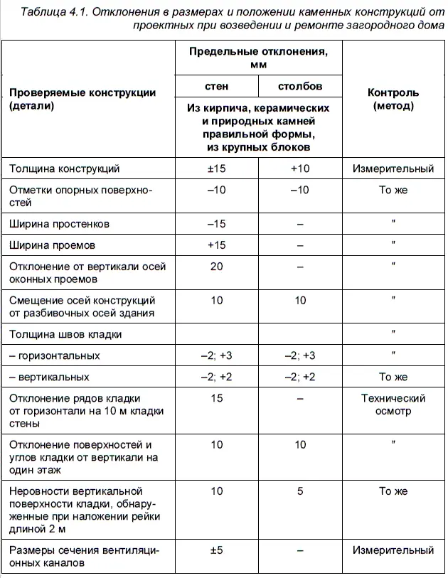 Кладку из пустотелого кирпича ведут так же как и из обычного Промышленность - фото 54