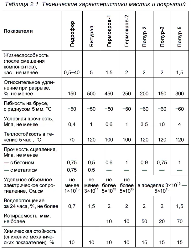 Покрытия из этих мастик работоспособны в температурном интервале от 50 до 120 - фото 3