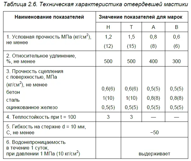 Состав гидроизоляционной мастики Эластон каучукэластосил - фото 8
