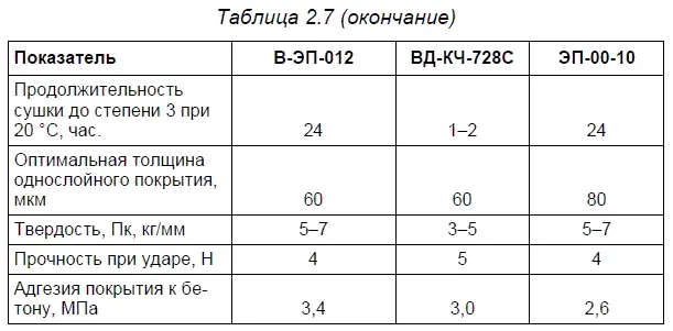 Из таблицы видно что по комплексу физикомеханических свойств покрытия на - фото 10